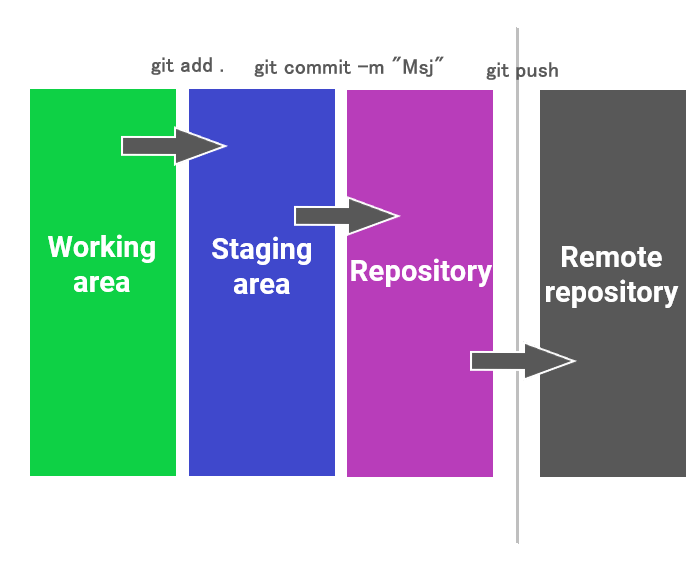 áreas con las que trabaja Git.