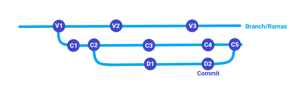 Ramas, branch y commit